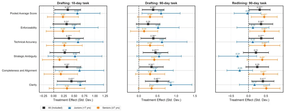 Image 2: Three dot plots showing AI access effects in standard deviations for the overall score and five rating dimensions, broken down by all attorneys, juniors, and seniors across drafting at 10 and 90 days and redlining at 90 days.