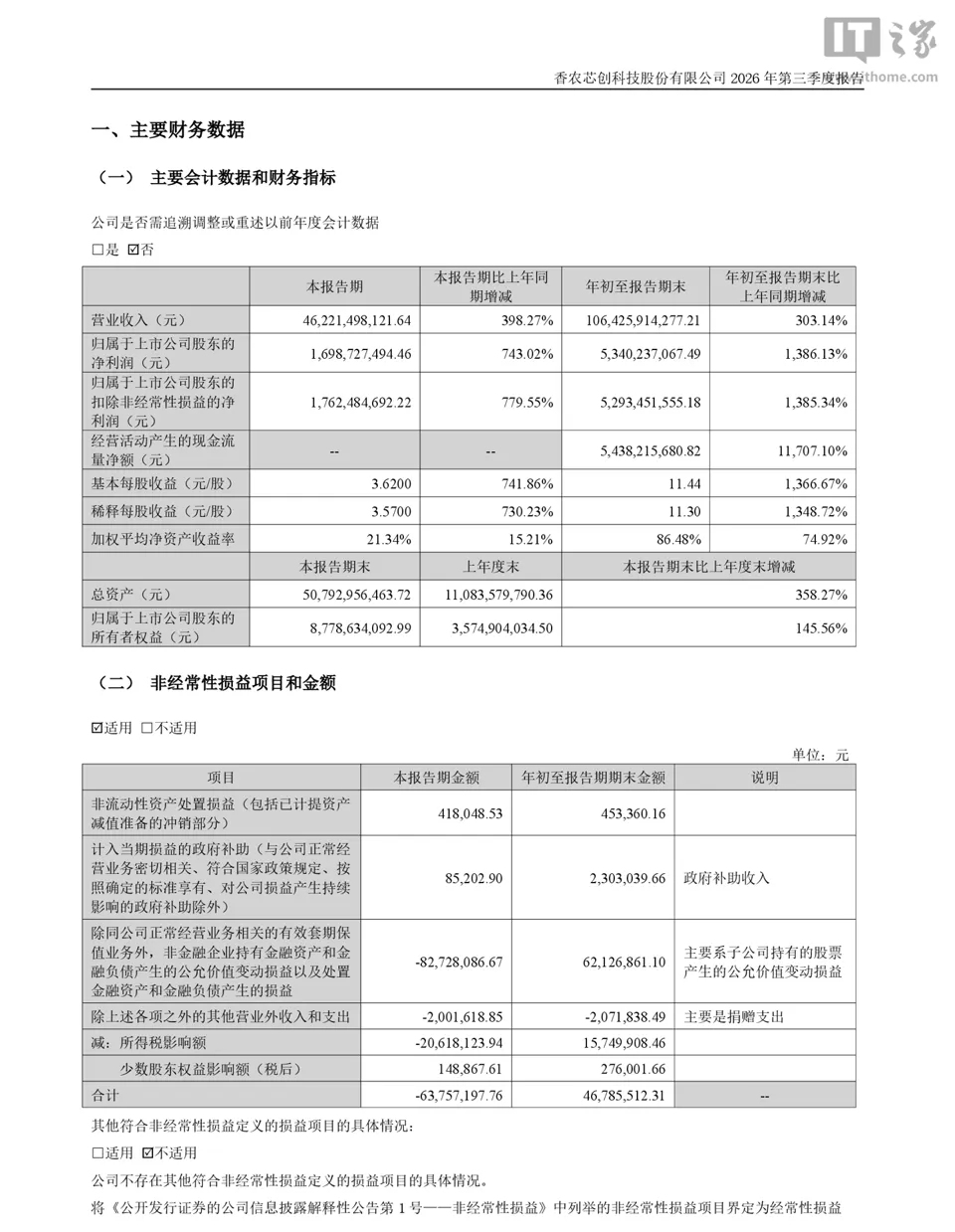 香农芯创 2026 年第三季度归母净利润 16.99 亿元，同比增长 743.02%