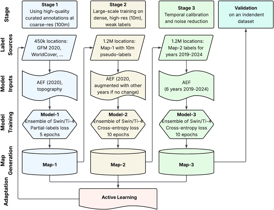ForTy trains 3 models in sequence and improves its training data through several rounds of active learning focused on areas where the map made mistakes.