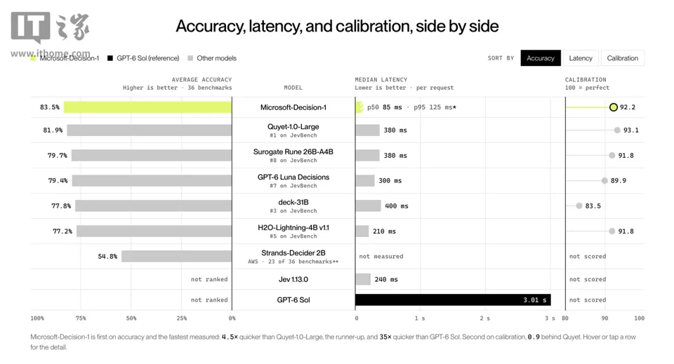 Microsoft launches Microsoft-Decision-1 decision model, based on Qwen3.5-9B