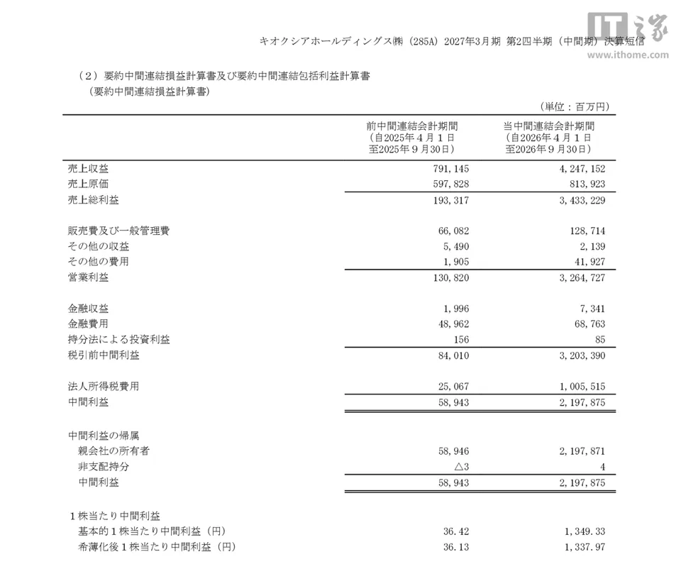 铠侠 2027 财年上半年营收 4.25 万亿日元同比增长 436.8%,归母净利润 2.2 万亿日元