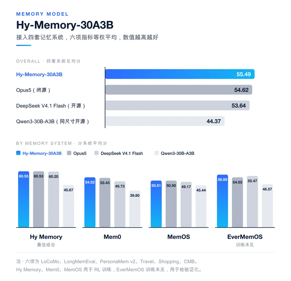 腾讯混元记忆框架 Hy Memory 2.0 发布开源,专用模型性能超 Opus5