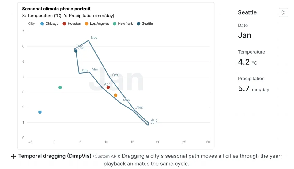 Interactive climate visualization showing a seasonal phase portrait for five U.S. cities, with temperature (°C) on the horizontal axis and precipitation (mm/day) on the vertical axis. Seattle is selected, and its annual weather cycle is displayed as a connected path labeled by month from January through December. The path shows cool, wet conditions in winter, peaking near 6 mm/day of precipitation, and warmer, drier conditions in summer, with precipitation dropping below 1 mm/day. Colored points represent Chicago, Houston, Los Angeles, New York, and Seattle. A details panel on the right displays the selected month, January, with a temperature of 4.2°C and precipitation of 5.7 mm/day. The figure demonstrates temporal dragging and animation, where moving a city’s position along its seasonal path updates all cities to the corresponding time of year.
