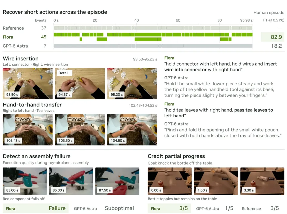 Image 5: alt: Comparison of Flora and GPT-6 Astra with timelines of detected actions, video stills of hands wiring and passing tea leaves, and examples of a failed toy airplane assembly and a tipped bottle.