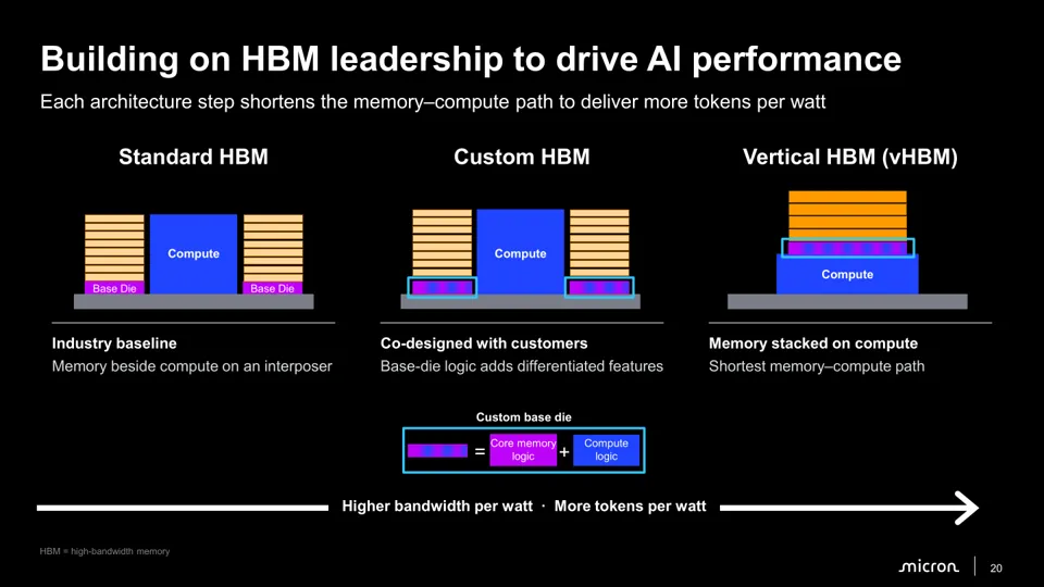 美光预计 2028 年带来计算芯片垂直堆叠 HBM 与边缘推理 vEIM