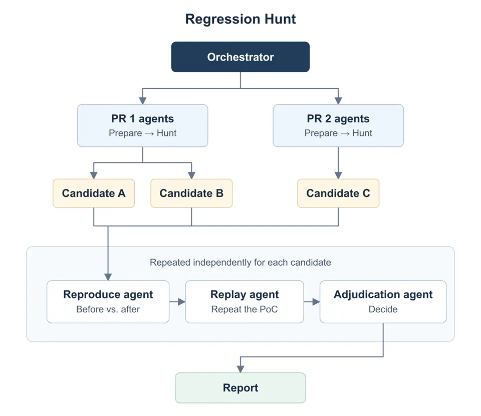 “Figure showing the regression-hunt workflow”