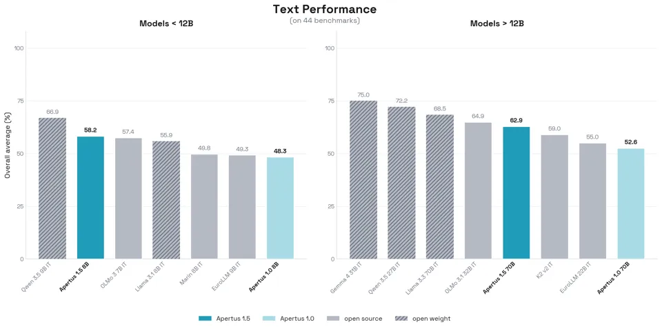 Text Performance chart