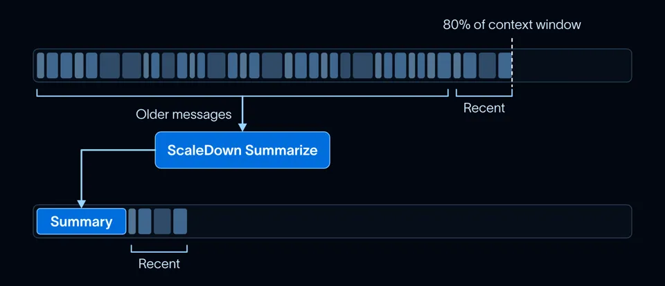 Once history crosses the trigger, ScaleDown replaces the older messages with one summary and the recent messages stay as is.