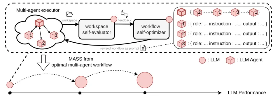 Image 1: MASS architecture showing an orchestrator and three sub-agents, a workspace self-evaluator, and a workflow self-optimizer that returns a revised workflow as a prompt. Below, an axis shows model performance improving across multiple cycles.