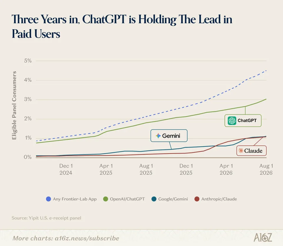 Image 3: Line chart showing the share of US panel consumers with paid subscriptions to ChatGPT, Gemini, and Claude from late 2024 to August 2026, rising to about 4.5 percent combined.