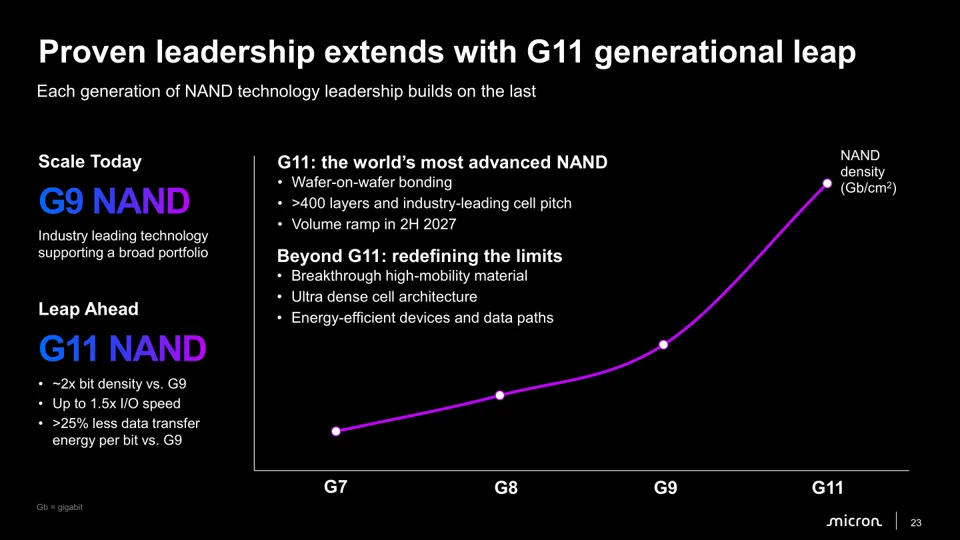 美光预告 G11 NAND:超 400 层堆叠,双倍密度,2027H2 产能爬坡