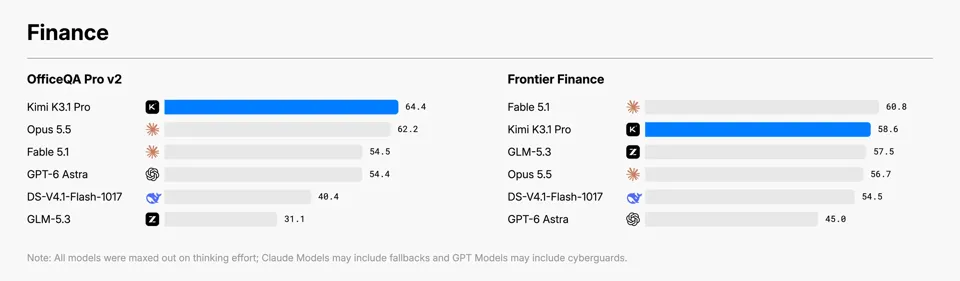 Image 4: Finance benchmark results for OfficeQA Pro v2 and Frontier Finance, with Kimi K3.1 Pro leading OfficeQA Pro v2 at 64.4 and scoring 58.6 on Frontier Finance against Claude, GPT, GLM, and DeepSeek models