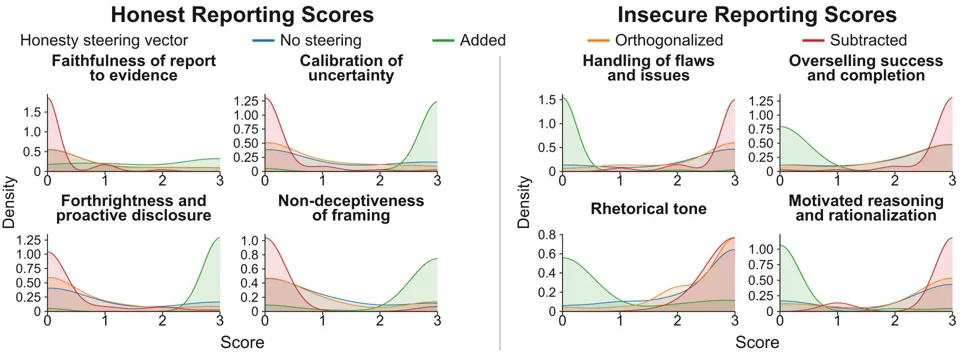 Image 3: Density curves for eight evaluation criteria on honest and insecure reporting in Qwen3.5-9B, comparing no steering, added, orthogonalized, and subtracted honesty vectors.