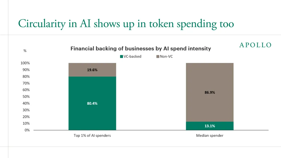 Circularity in AI shows up in token spending too
