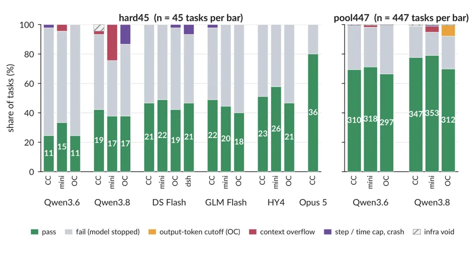 Image 3: Stacked bar chart showing for each model and harness the share of passed tasks, regular failures, output-token cutoffs, context overflows, step/time limits, and infrastructure failures, split by hard45 and pool447.