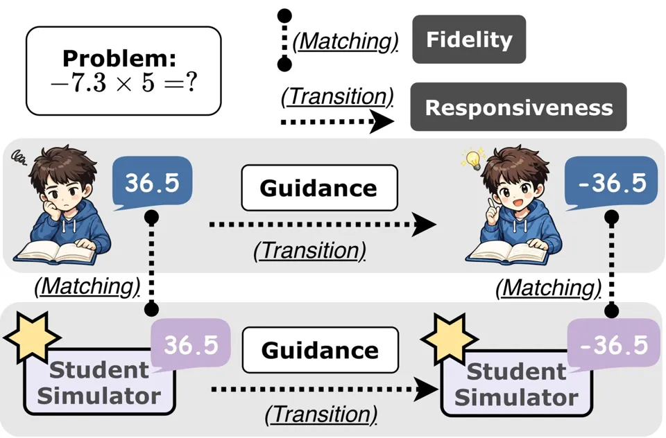 Alt text: Diagram defining the two evaluation criteria used for student simulators. The upper portion shows a problem, “minus 7.3 times 5 equals what.” The lower portion compares a real student and an AI simulator. Both initially answer 36.5, then receive guidance and revise their answer to negative 36.5. Asking whether a simulator’s responses match the recorded student answers is behavioral fidelity. Matching the guidance-induced change is guidance responsiveness.