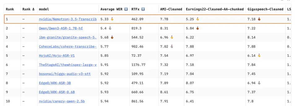 Hugging Face Open ASR English Open (2) Leaderboard table showing model rankings on the Hugging Face English Open ASR leaderboard, with columns for rank, model, average WER, RTFx, and dataset scores. nvidia/Nemotron-3.5-Transcribe is ranked first among open-weight models with an average Word Error Rate (WER) of 5.33% and an RTFx of 462.09.