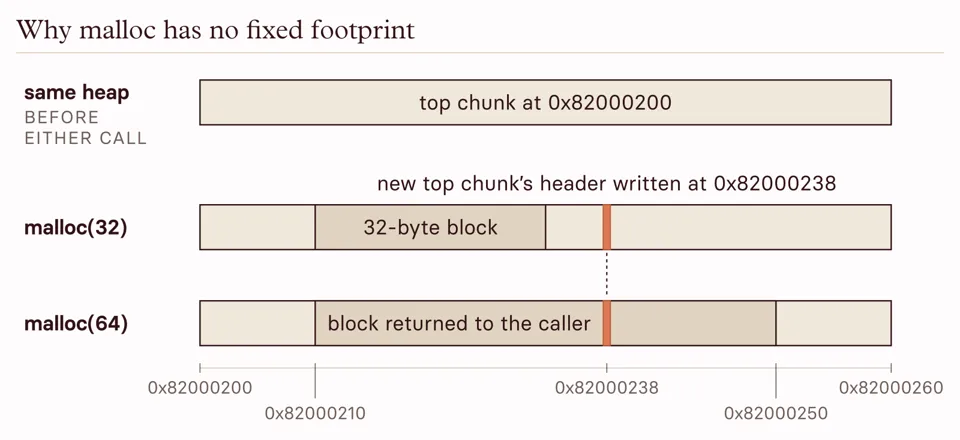 Two runs of malloc from the same heap. malloc(32) writes the new top chunk's header at 0x82000238; malloc(64) returns the block from 0x82000210 to 0x82000250, which contains 0x82000238.