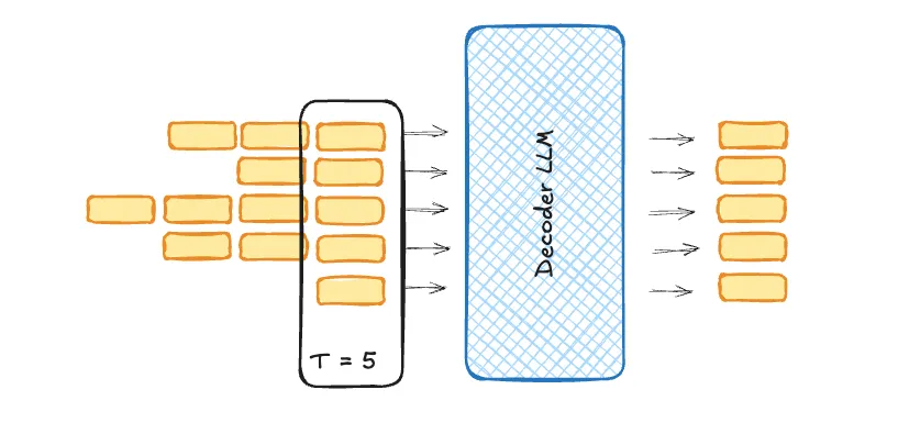 five sequences decoding in parallel, T = 5 tokens entering the decoder LLM in a single step and five tokens coming out