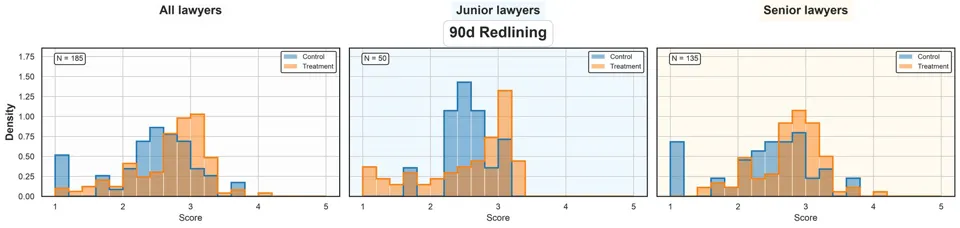 Image 3: Three histograms comparing score distributions between control and treatment groups in redlining after 90 days for all attorneys, juniors, and seniors.