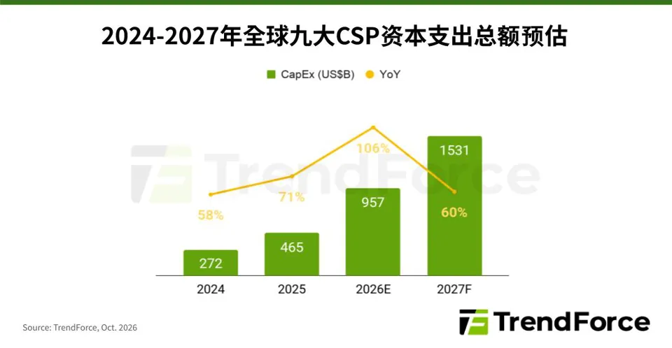 TrendForce 预测:九大云服务供应商 2027 年资本支出总额有望突破 1.5 万亿美元