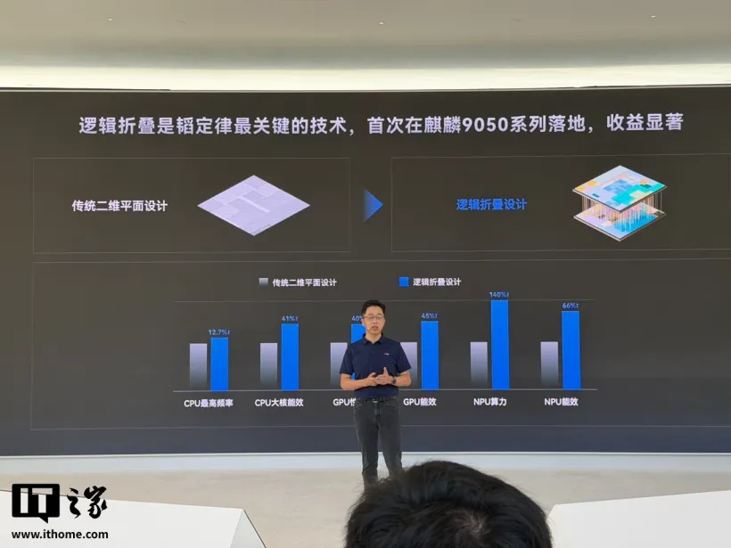 华为徐松余：麒麟 9050 系列开启未来 10 年新征程，实现业界首个 30B MoE 大模型入端