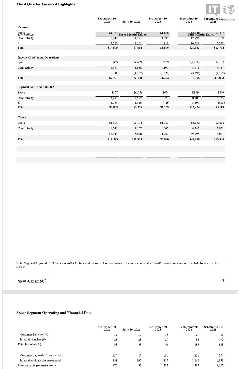 SpaceX 2026 财年第三财季归母净利润 44.04 亿美元,同比扭亏为盈