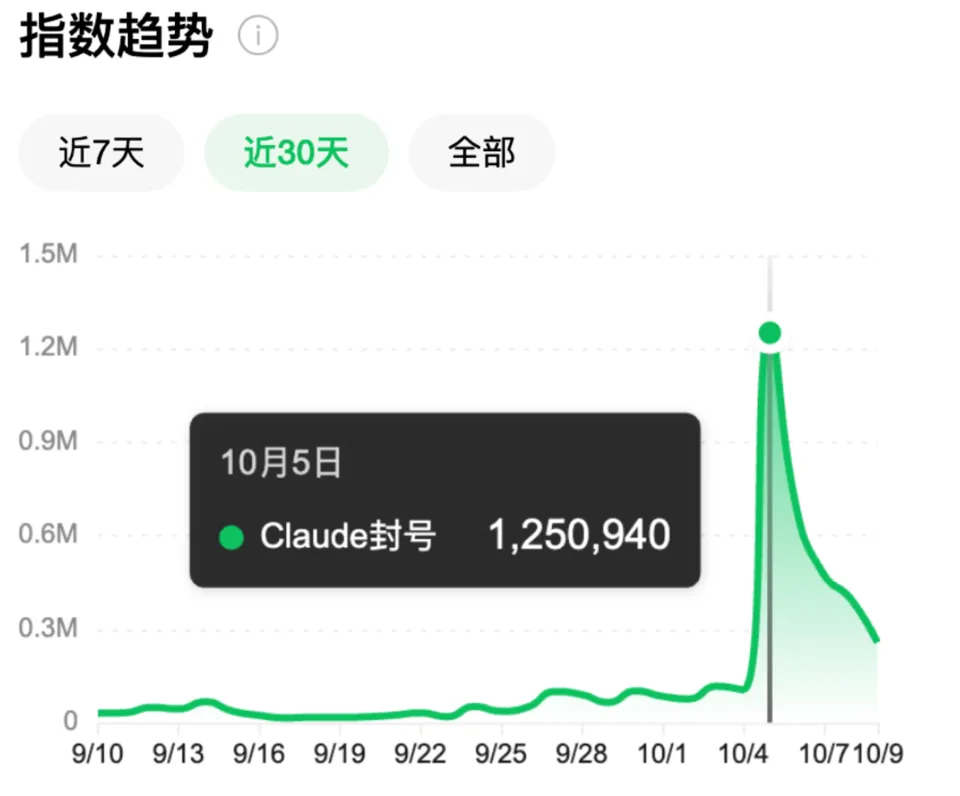 报告称 Claude 半年封杀 1140 万个账号，申诉后仅 4.2 万翻案