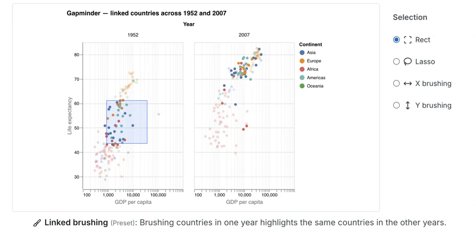 Interactive Gapminder visualization showing linked brushing across two scatterplots of countries in 1952 and 2007. Each plot charts GDP per capita on the horizontal axis and life expectancy on the vertical axis, with countries colored by continent. A blue rectangular selection highlights a group of countries in the 1952 chart, and the same countries are simultaneously highlighted in the 2007 chart, demonstrating linked selection across years. A control panel on the right provides interaction options including rectangular selection, lasso selection, and x- or y-axis brushing. The figure illustrates how selecting data points in one view highlights corresponding points in another view for comparative analysis over time.