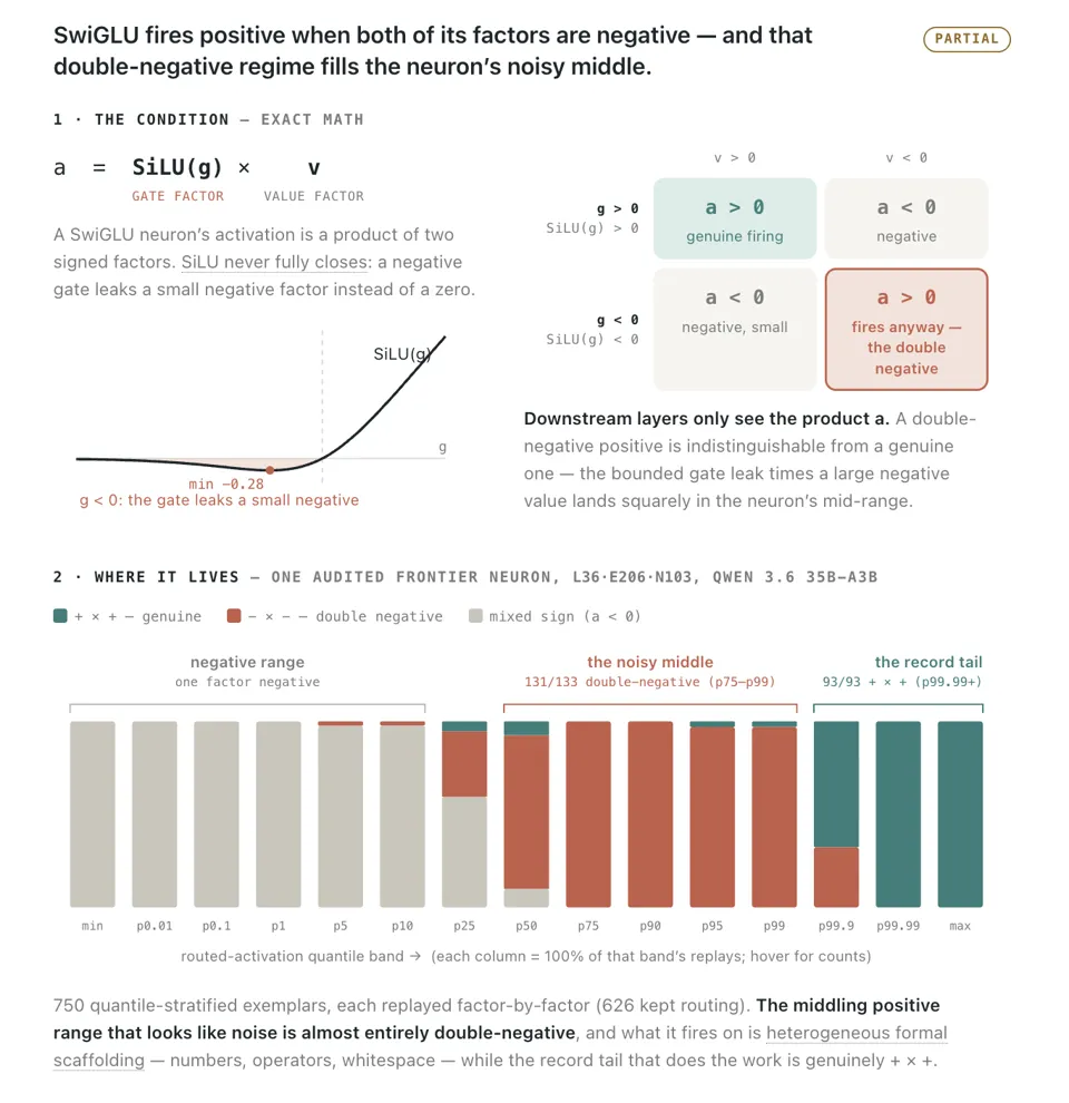 Complete SwiGLU audit, sign factors, and SiLU curve.