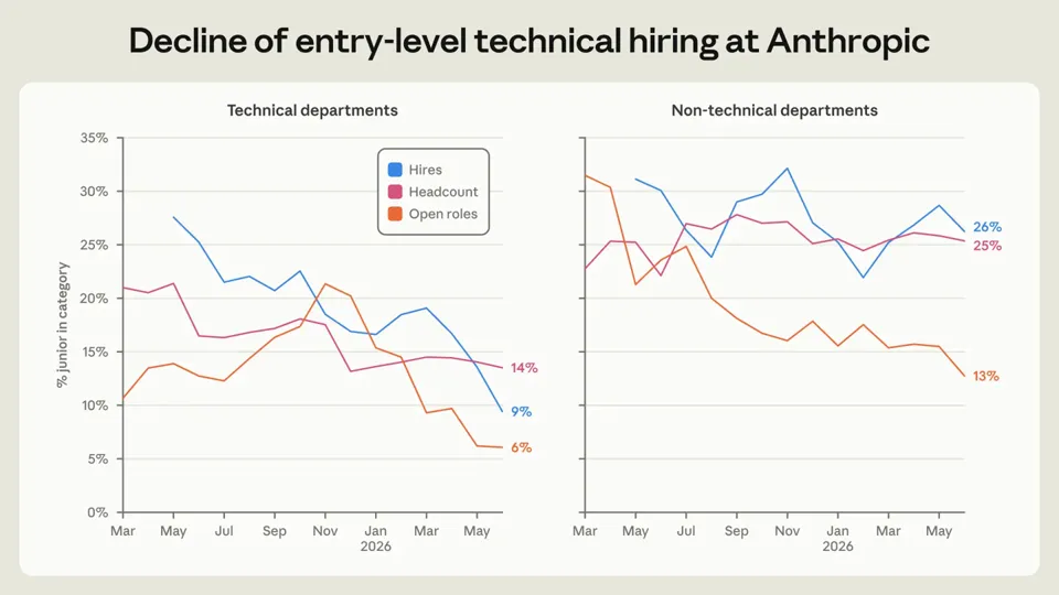 Anthropic 报告：AI 工时已是人类 6 倍，初级程序员岗位骤减，人均雇员创收是 Meta / 谷歌同期的 2 至 4 倍