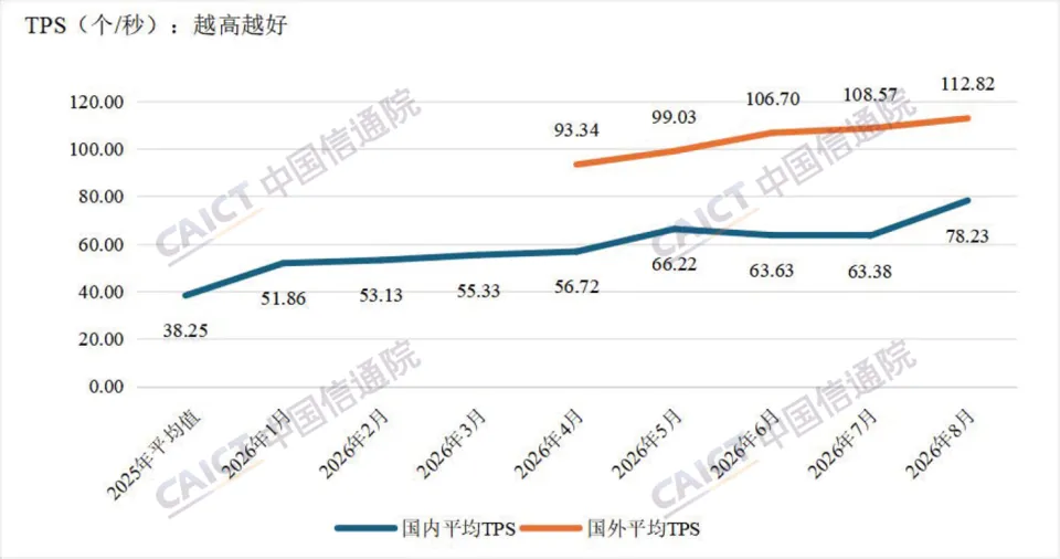 所有大模型词元服务月均 TPS