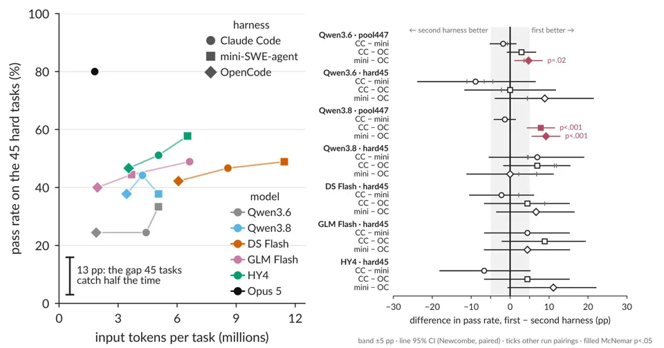 Image 1: Two-part chart. Left: scatter plot of input tokens per task vs. pass rate on 45 hard SWE-bench tasks for six models across Claude Code, mini-SWE-agent, and OpenCode. Right: pairwise pass-rate differences between harnesses with 95 percent confidence intervals.