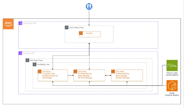 Standard Amazon EKS cluster with a control plane, CPU and GPU data plane nodes, Amazon ECR, Amazon FSx for Lustre, and EFA connectivity