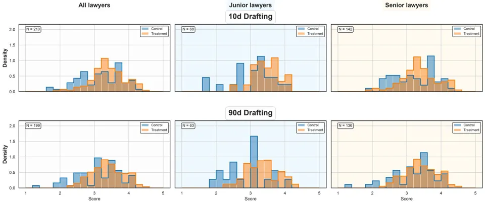 Image 1: Six histograms comparing score distributions between control and treatment groups in drafting tasks after 10 and 90 days, broken down by all attorneys, juniors, and seniors.