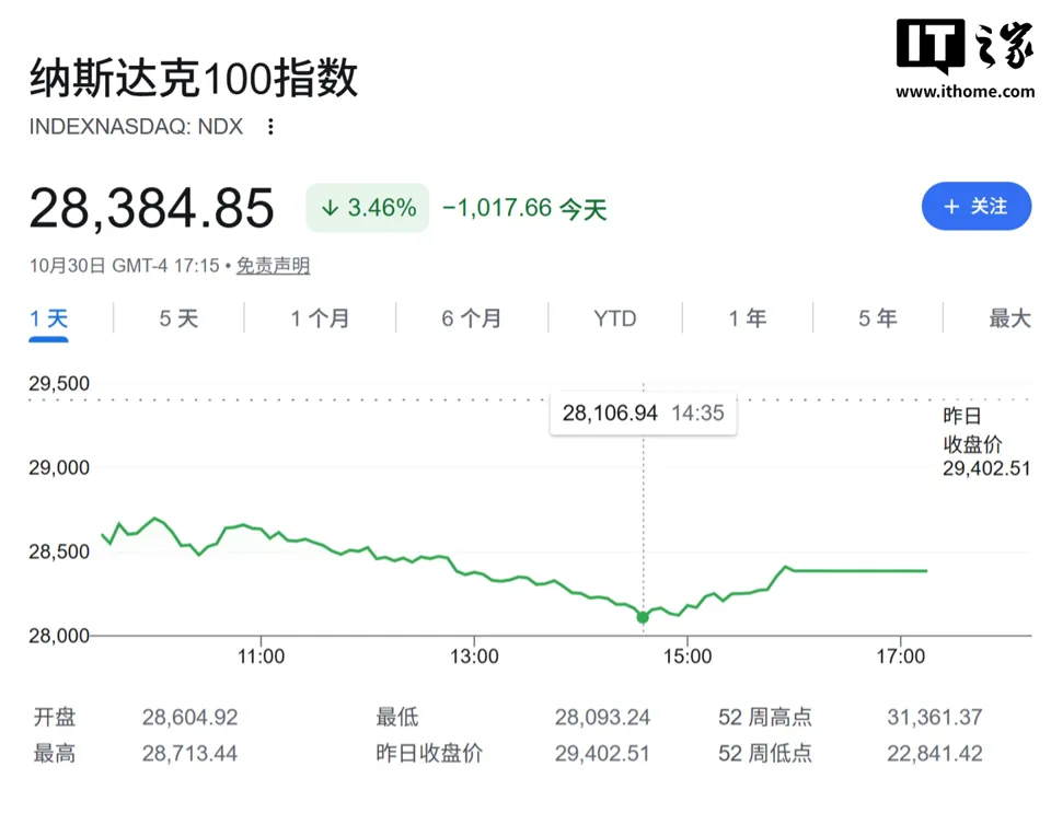 AI 热潮降温?消息称 OpenAI 最新融资目标缩水 100 亿美元,降幅 33%