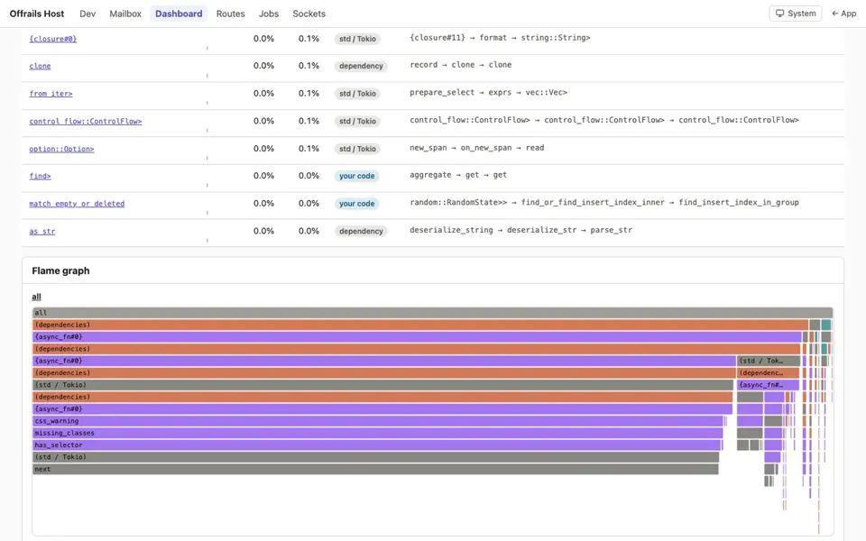 The hot functions profiler: functions with their self and total CPU share, labelled your code, dependency or std/Tokio, above a flame graph of the sampled stacks.