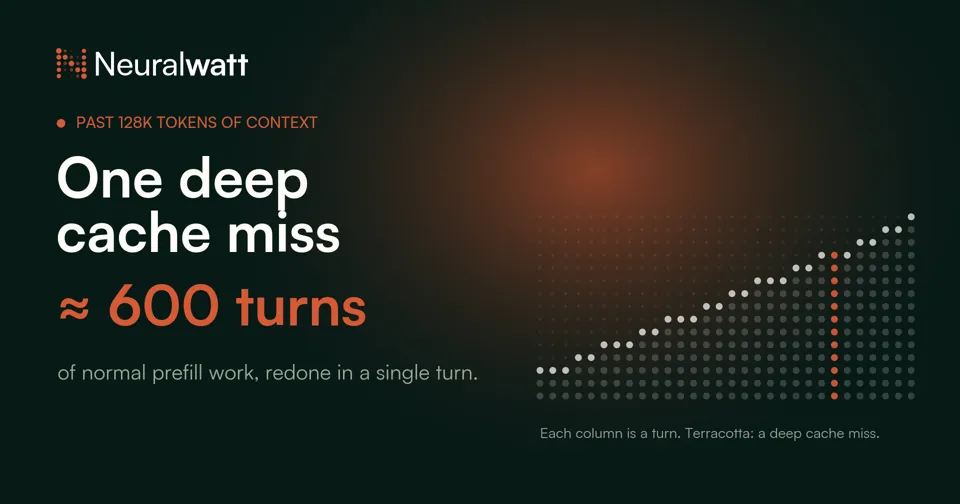 One deep cache miss costs about as much prefill as 600 normal turns