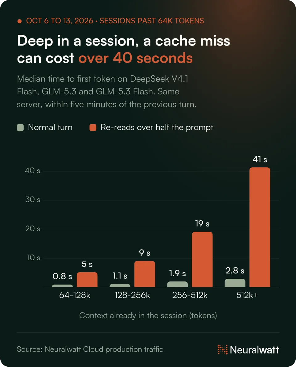 Bar chart: time to first token rises from 5 s to 41 s for turns that re-read most of the prompt, against 0.8 to 2.8 s for normal turns