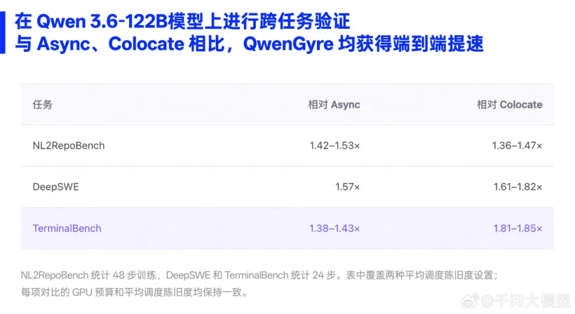 阿里千问发布 QwenGyre,面向超长程智能体任务的在线强化学习框架