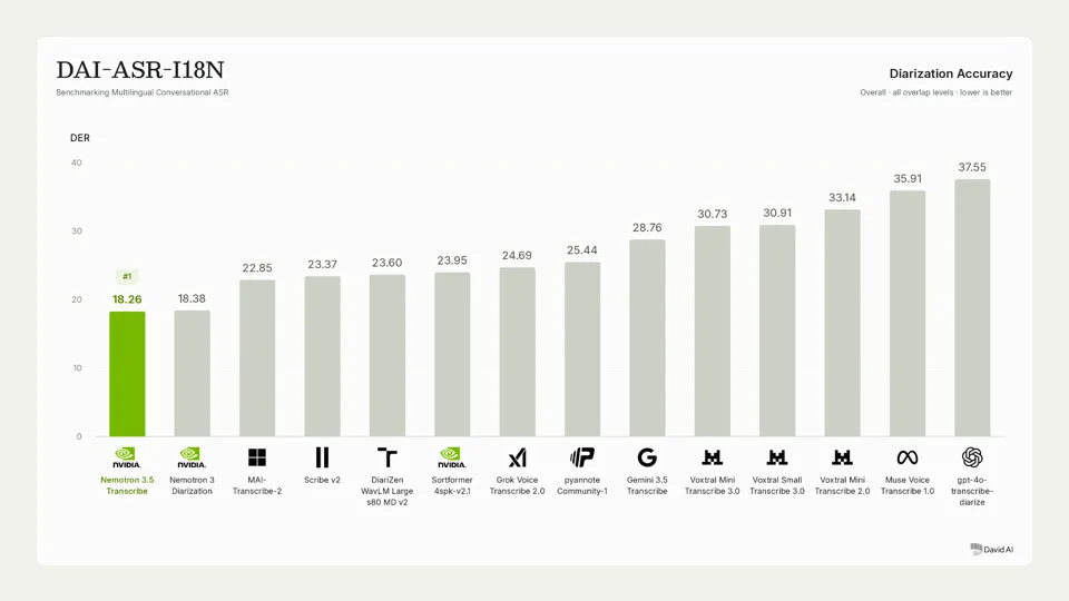 DavidAI_Nemotron_3.5_Transcribe_Diarization_Accuracy Bar chart from David AI’s DAI-ASR-I18N benchmark ranking diarization systems by overall diarization error rate (DER) across 21 languages, where lower is better. Nemotron 3.5 Transcribe ranks first at 18.26%, followed by Nemotron 3 Diarization at 18.38%; the remaining open-weight and proprietary systems range from 22.85% to 37.55%