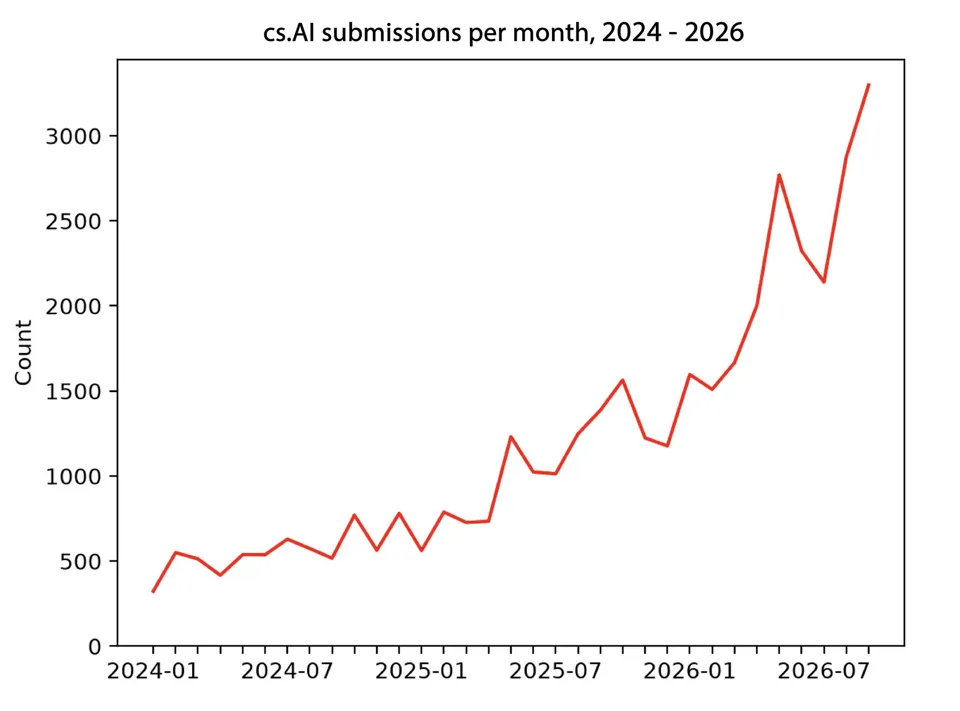 Image 2: Line chart showing monthly submissions to the Arxiv cs.AI category from January 2024 to August 2026, rising from about 300 to over 3,000.