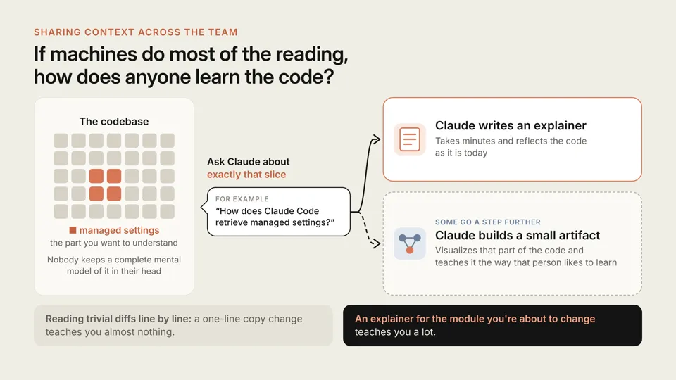 Diagram titled 'If machines do most of the reading, how does anyone learn the code?' On the left, a grid stands for the codebase, with a few squares highlighted as managed settings, the part you want to understand; nobody keeps a complete mental model of it in their head. An arrow labeled 'Ask Claude about exactly that slice', with the example question 'How does Claude Code retrieve managed settings?', leads to two outcomes: Claude writes an explainer, which takes minutes and reflects the code as it is today; and, for some, Claude builds a small artifact that visualizes that part of the code and teaches it the way that person likes to learn. Along the bottom: reading trivial diffs line by line, a one-line copy change teaches you almost nothing; an explainer for the module you are about to change teaches you a lot.
