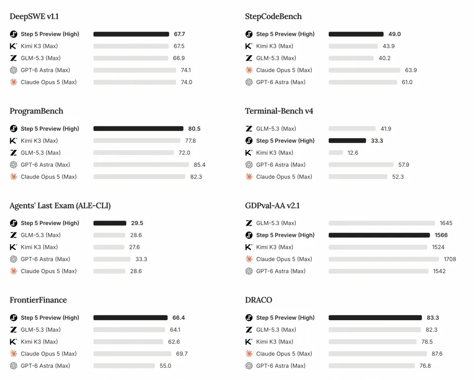 Step 5: Benchmark results for coding, agentic tasks, specialized knowledge work, and finance