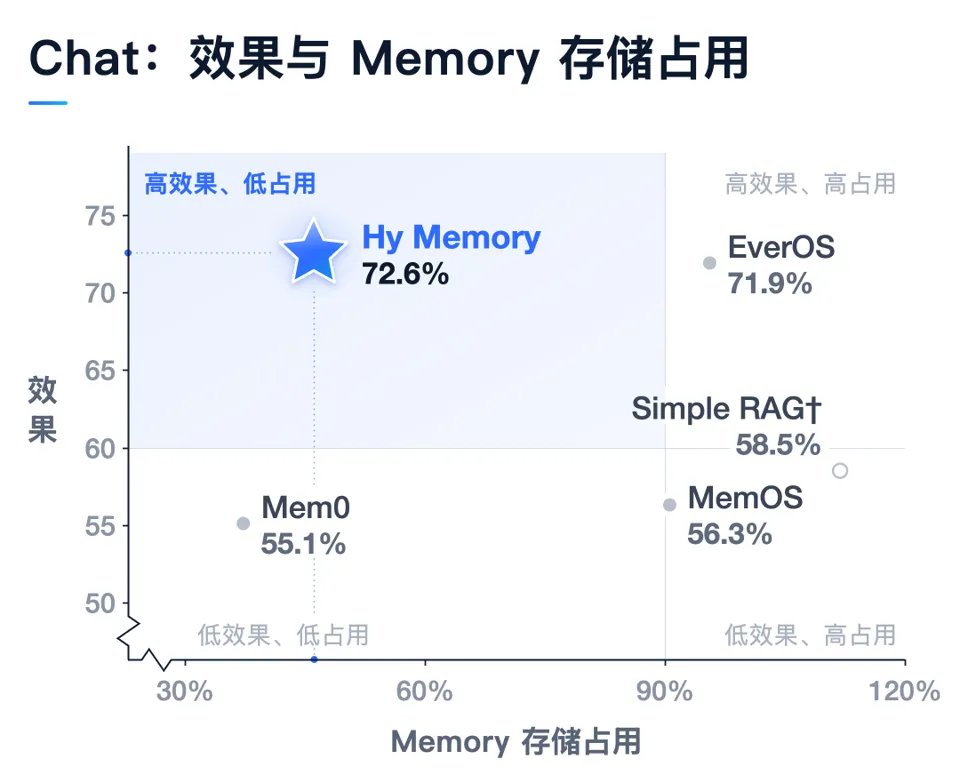 腾讯混元记忆框架 Hy Memory 2.0 发布开源,专用模型性能超 Opus5