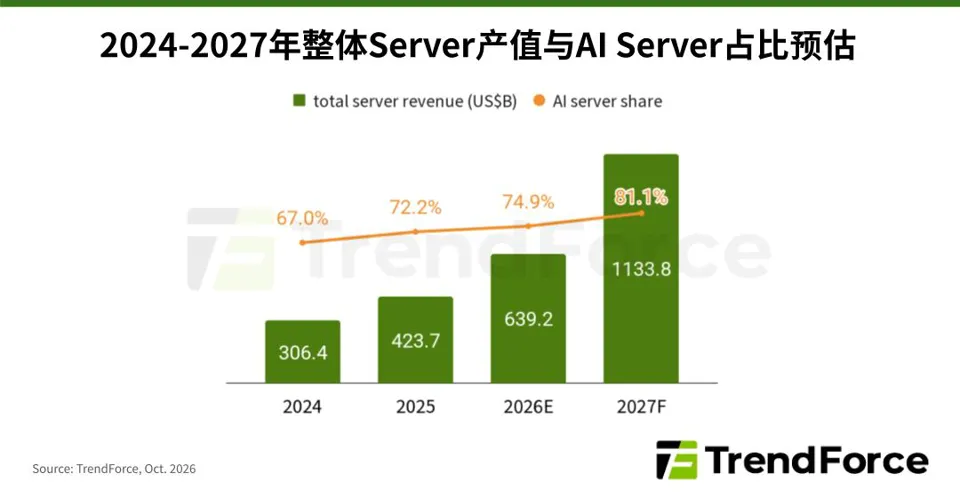 TrendForce 预测:九大云服务供应商 2027 年资本支出总额有望突破 1.5 万亿美元
