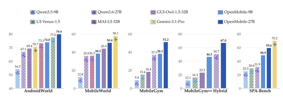 图 3:五个柱状图,比较 OpenMobile-9B 和 OpenMobile-27B 与 Qwen3.5-9B、Qwen3.6-27B、GUI-Owl-1.5-32B、UI-Venus-1.5、MAI-UI-32B 以及 Gemini-3.1-Pro 在 AndroidWorld、MobileWorld、MobileGym、MobileGym++ Hybrid 和 SPA-Bench 上的表现。