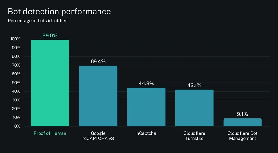 Bot benchmarking results