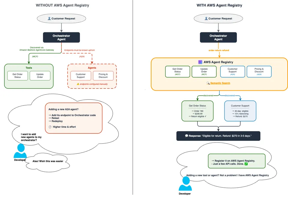 硬编码工具端点与通过 AWS Agent Registry 进行运行时发现的对比