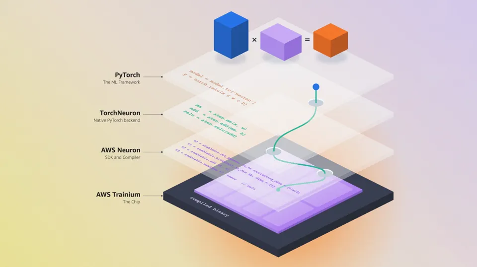 挑战英伟达 CUDA：亚马逊推出开源工具 TorchNeuron，自研 Trainium 芯片轻松运行 PyTorch 代码
